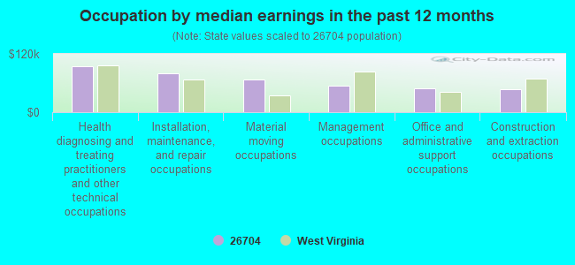 Occupation by median earnings in the past 12 months