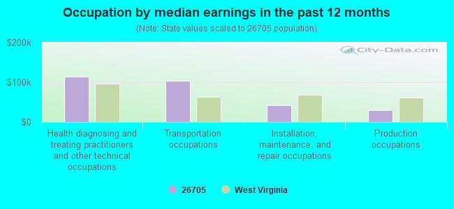 Occupation by median earnings in the past 12 months