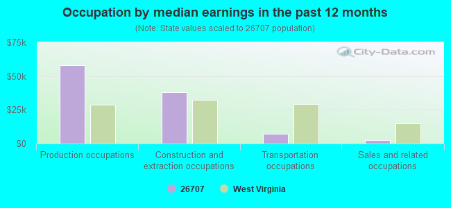 Occupation by median earnings in the past 12 months