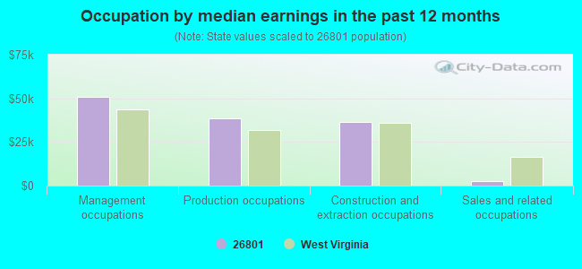 Occupation by median earnings in the past 12 months