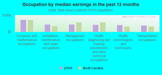 Occupation by median earnings in the past 12 months