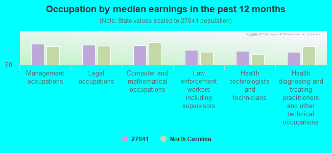 Occupation by median earnings in the past 12 months