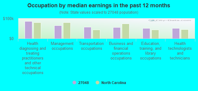 Occupation by median earnings in the past 12 months