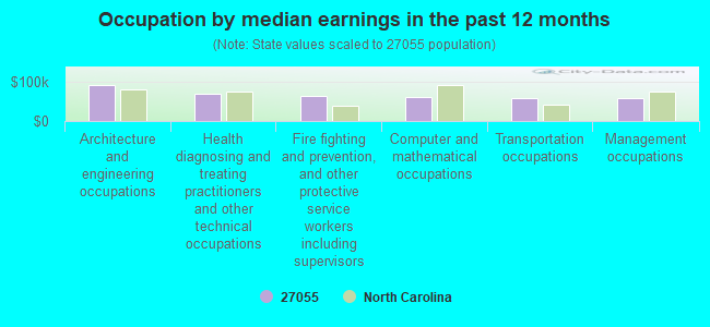 Occupation by median earnings in the past 12 months