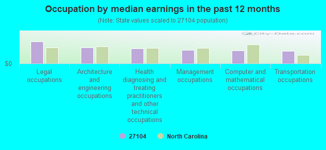 Occupation by median earnings in the past 12 months