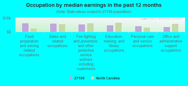 Occupation by median earnings in the past 12 months