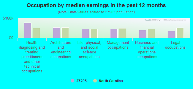 Occupation by median earnings in the past 12 months