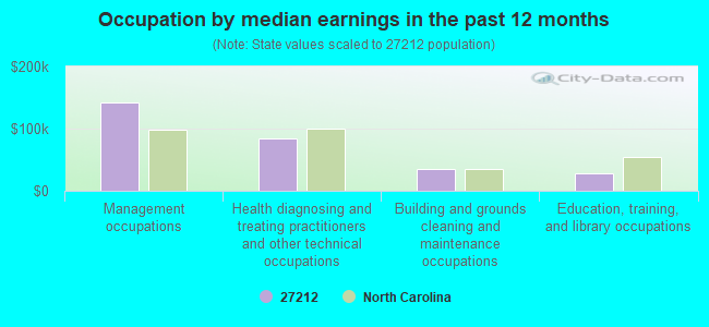 Occupation by median earnings in the past 12 months