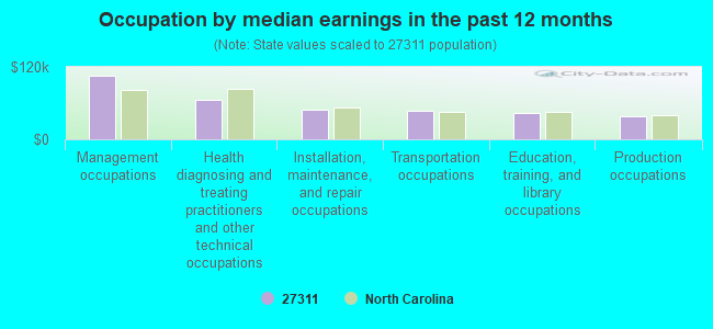 Occupation by median earnings in the past 12 months