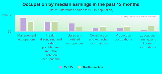 Occupation by median earnings in the past 12 months