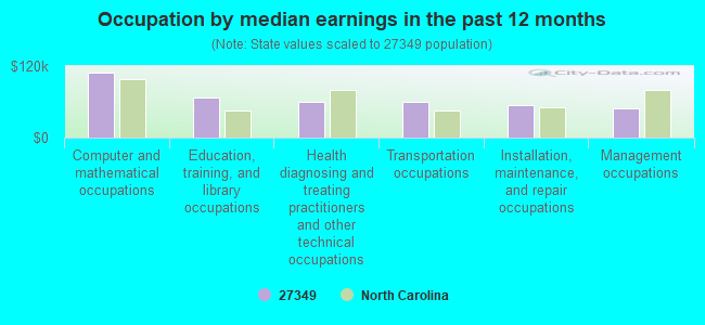 Occupation by median earnings in the past 12 months