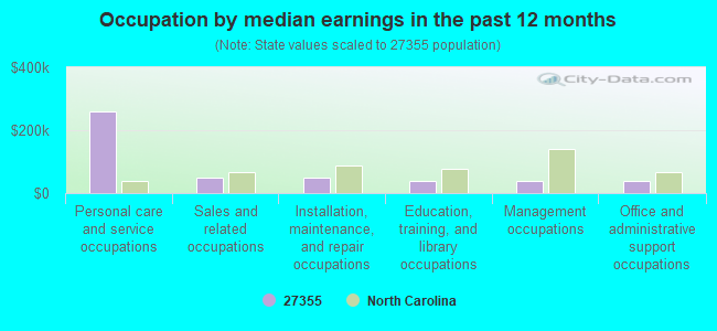 Occupation by median earnings in the past 12 months