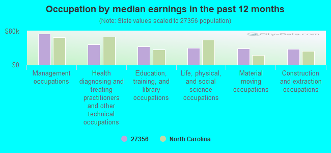 Occupation by median earnings in the past 12 months