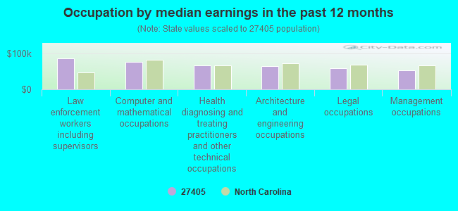 Occupation by median earnings in the past 12 months