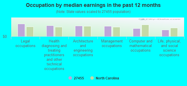 Occupation by median earnings in the past 12 months