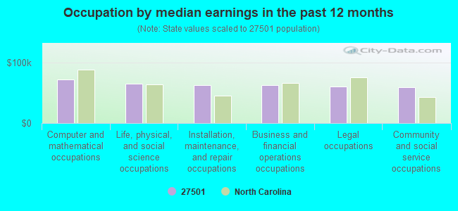 Occupation by median earnings in the past 12 months