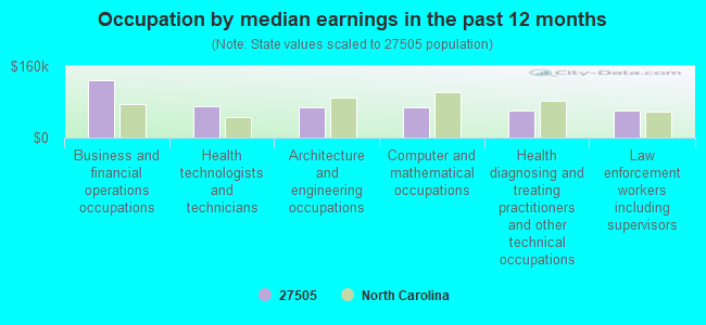 Occupation by median earnings in the past 12 months