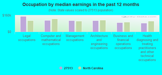 Occupation by median earnings in the past 12 months