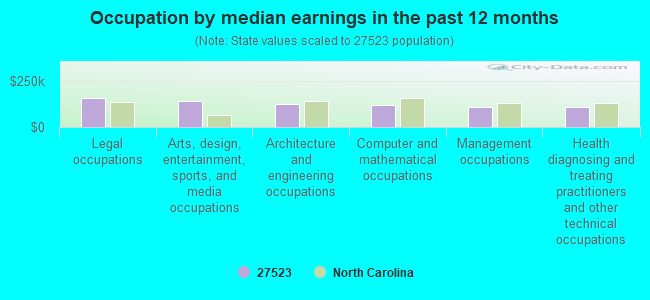 Occupation by median earnings in the past 12 months