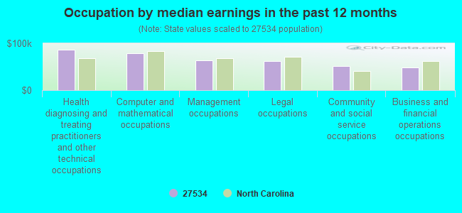 Occupation by median earnings in the past 12 months