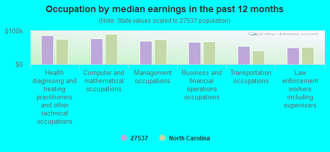 Occupation by median earnings in the past 12 months