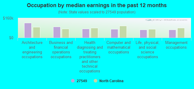 Occupation by median earnings in the past 12 months