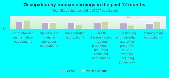 Occupation by median earnings in the past 12 months