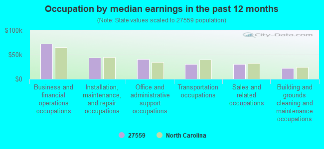 Occupation by median earnings in the past 12 months