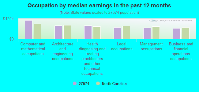 Occupation by median earnings in the past 12 months