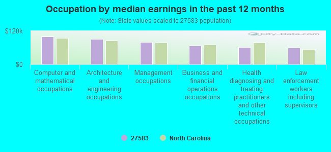 Occupation by median earnings in the past 12 months