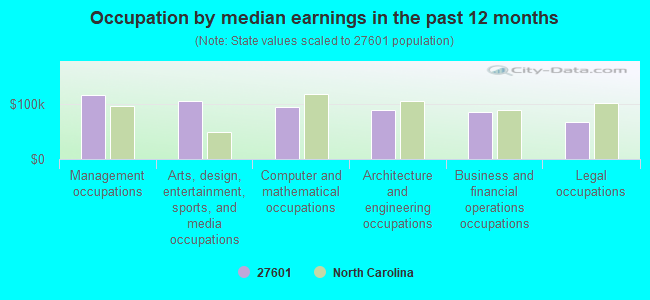 Occupation by median earnings in the past 12 months