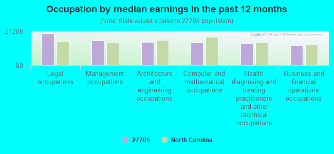 Occupation by median earnings in the past 12 months