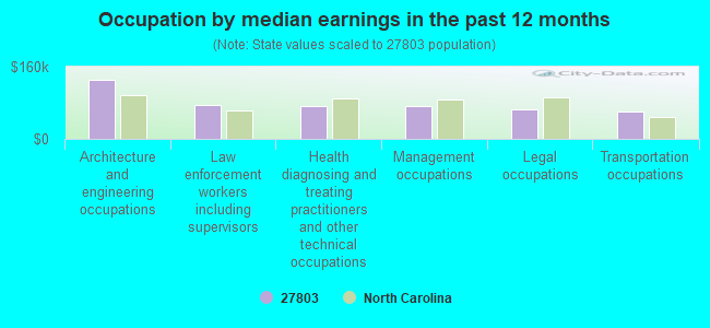 Occupation by median earnings in the past 12 months