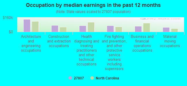 Occupation by median earnings in the past 12 months