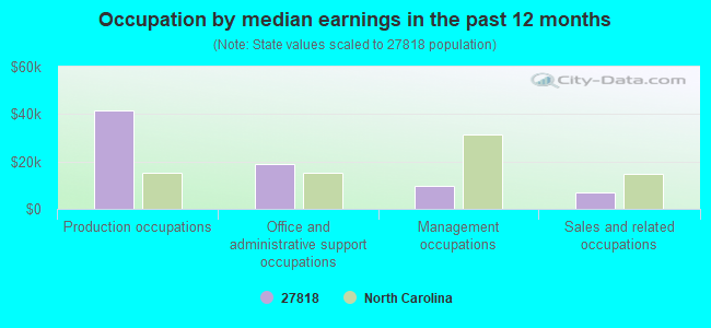 Occupation by median earnings in the past 12 months