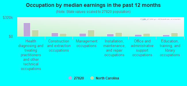 Occupation by median earnings in the past 12 months