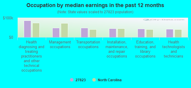 Occupation by median earnings in the past 12 months