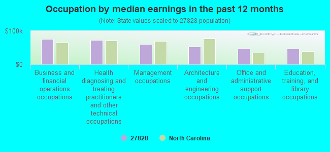 Occupation by median earnings in the past 12 months