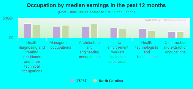 Occupation by median earnings in the past 12 months