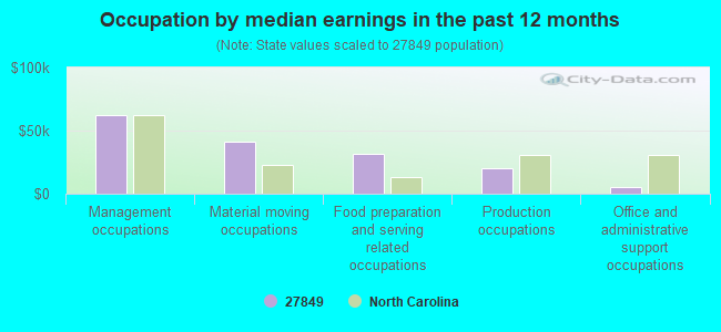 Occupation by median earnings in the past 12 months