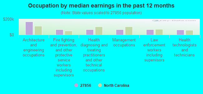 Occupation by median earnings in the past 12 months