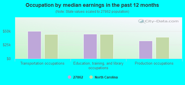 Occupation by median earnings in the past 12 months