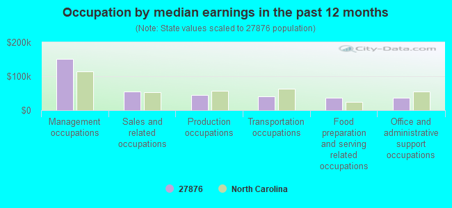 Occupation by median earnings in the past 12 months