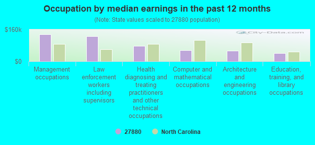 Occupation by median earnings in the past 12 months