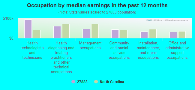 Occupation by median earnings in the past 12 months