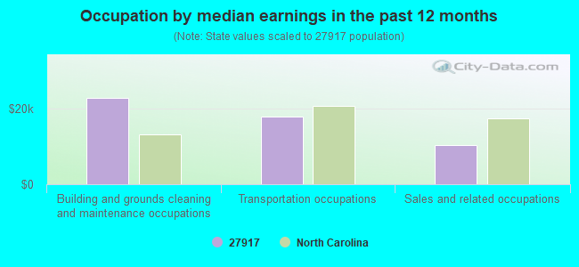 Occupation by median earnings in the past 12 months