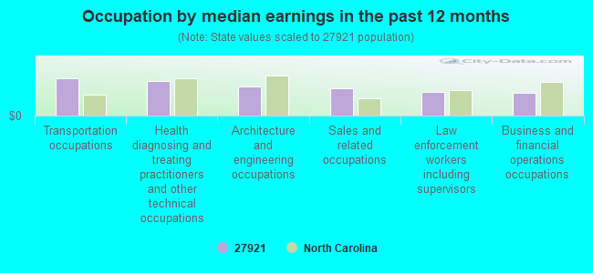 Occupation by median earnings in the past 12 months