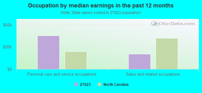 Occupation by median earnings in the past 12 months