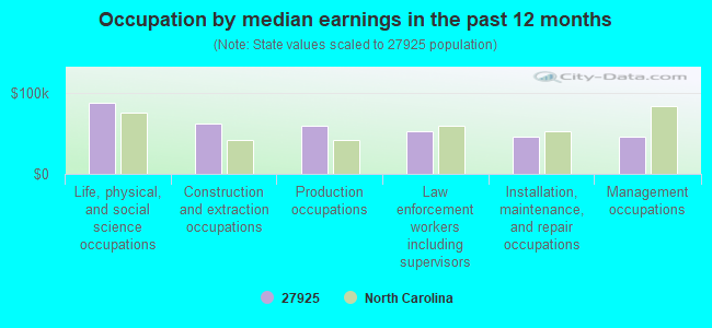 Occupation by median earnings in the past 12 months