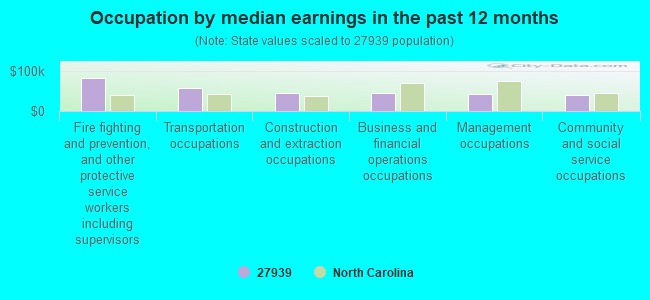 Occupation by median earnings in the past 12 months